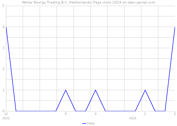 Wimar Energy Trading B.V. (Netherlands) Page visits 2024 