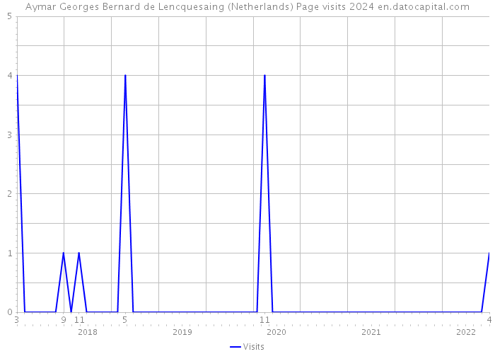 Aymar Georges Bernard de Lencquesaing (Netherlands) Page visits 2024 
