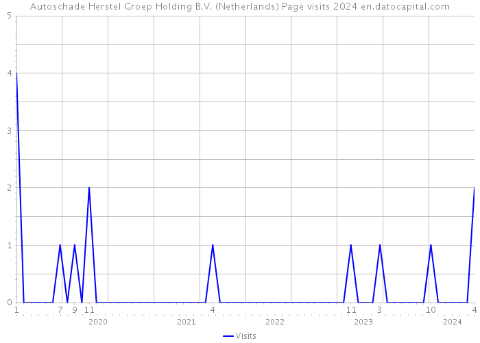 Autoschade Herstel Groep Holding B.V. (Netherlands) Page visits 2024 