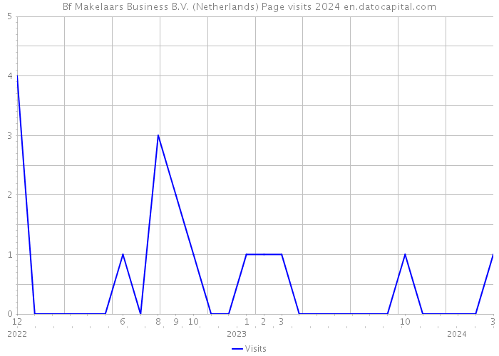 Bf Makelaars Business B.V. (Netherlands) Page visits 2024 