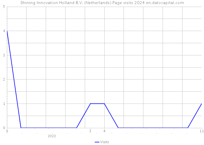 Shining Innovation Holland B.V. (Netherlands) Page visits 2024 