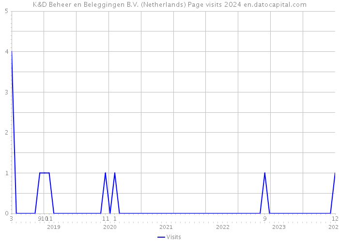 K&D Beheer en Beleggingen B.V. (Netherlands) Page visits 2024 