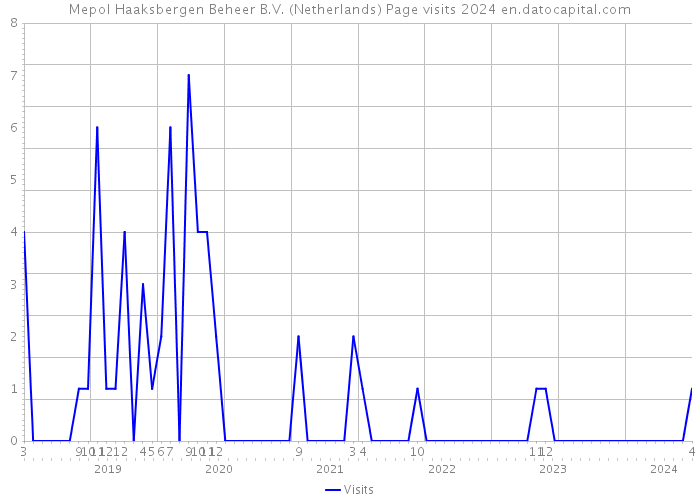 Mepol Haaksbergen Beheer B.V. (Netherlands) Page visits 2024 