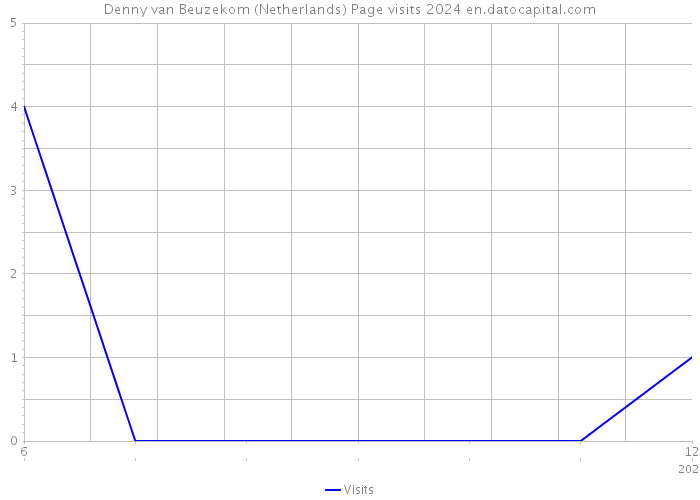 Denny van Beuzekom (Netherlands) Page visits 2024 