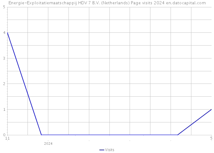 Energie-Exploitatiemaatschappij HDV 7 B.V. (Netherlands) Page visits 2024 