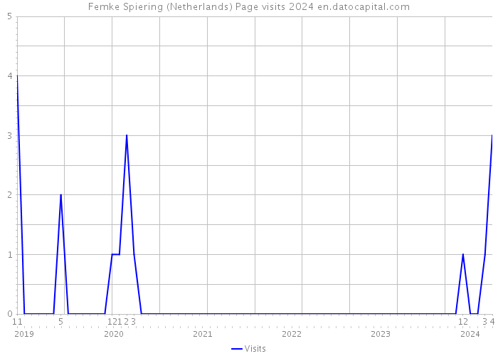 Femke Spiering (Netherlands) Page visits 2024 