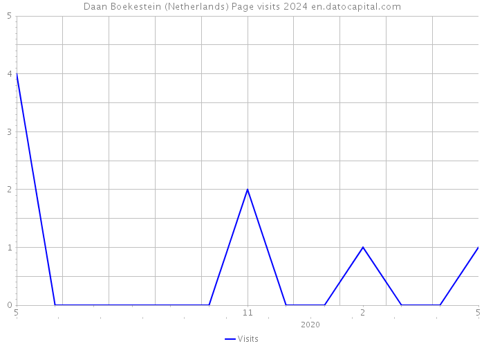 Daan Boekestein (Netherlands) Page visits 2024 