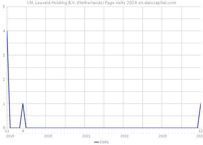I.M. Leuveld Holding B.V. (Netherlands) Page visits 2024 
