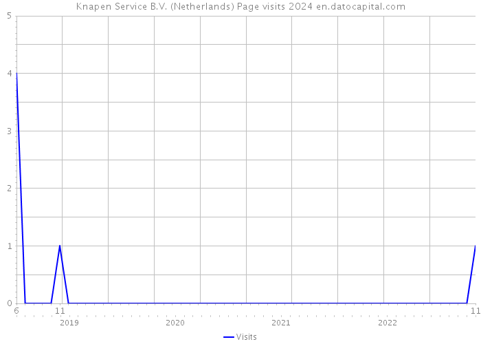 Knapen Service B.V. (Netherlands) Page visits 2024 