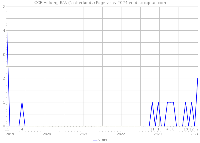 GCF Holding B.V. (Netherlands) Page visits 2024 