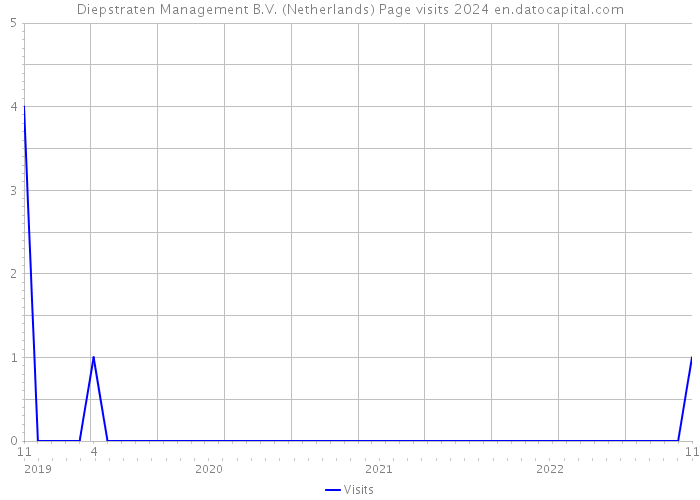 Diepstraten Management B.V. (Netherlands) Page visits 2024 