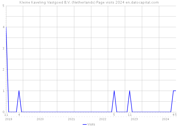Kleine Kaveling Vastgoed B.V. (Netherlands) Page visits 2024 