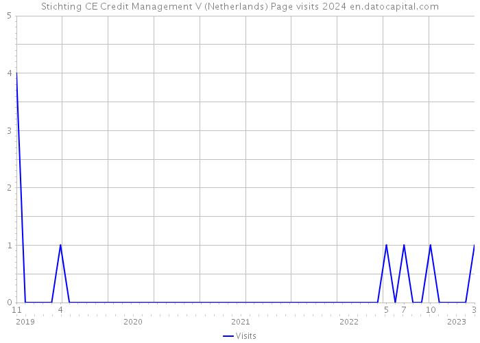 Stichting CE Credit Management V (Netherlands) Page visits 2024 