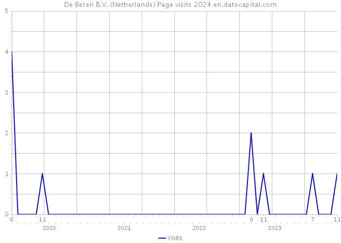 De Beren B.V. (Netherlands) Page visits 2024 