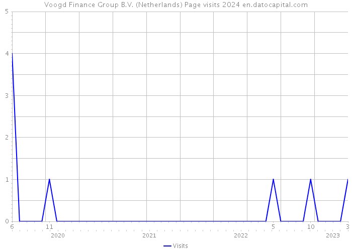 Voogd Finance Group B.V. (Netherlands) Page visits 2024 