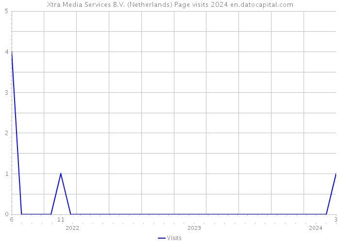 Xtra Media Services B.V. (Netherlands) Page visits 2024 