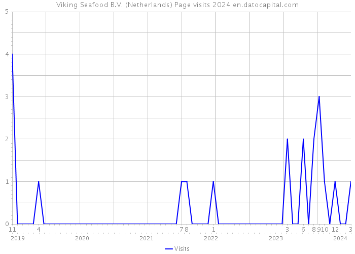Viking Seafood B.V. (Netherlands) Page visits 2024 