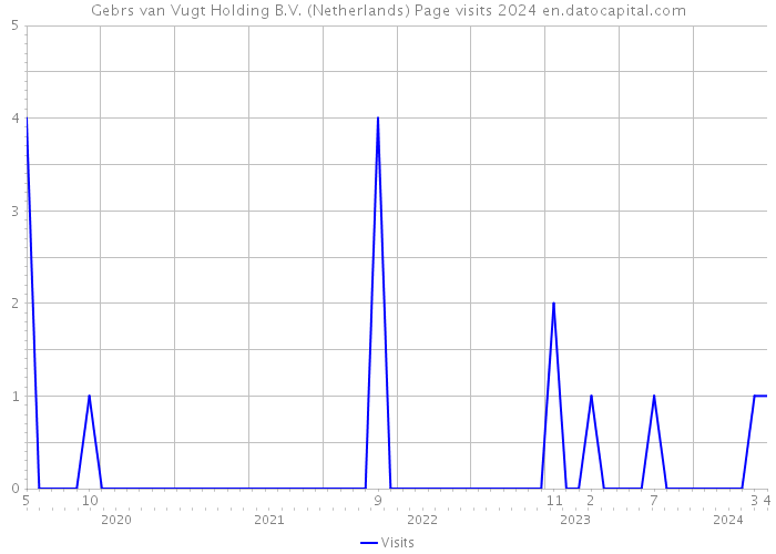 Gebrs van Vugt Holding B.V. (Netherlands) Page visits 2024 