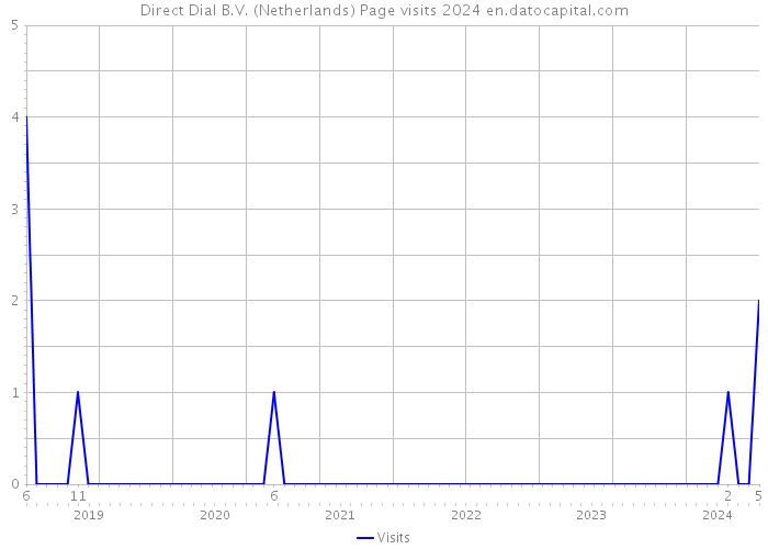 Direct Dial B.V. (Netherlands) Page visits 2024 
