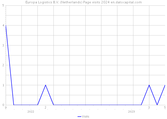 Europa Logistics B.V. (Netherlands) Page visits 2024 