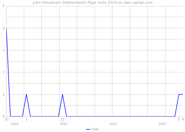 John Nieuwkerk (Netherlands) Page visits 2024 