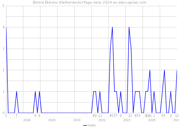 Elmira Ebbens (Netherlands) Page visits 2024 