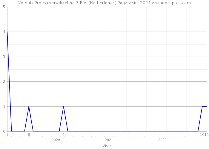 Volhuis Projectontwikkeling 3 B.V. (Netherlands) Page visits 2024 