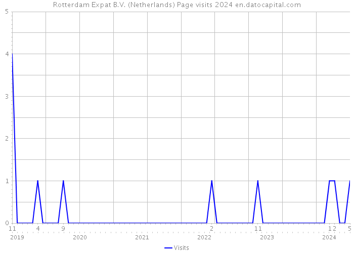 Rotterdam Expat B.V. (Netherlands) Page visits 2024 