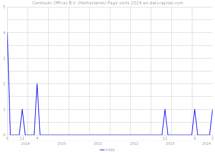 Certitudo Offices B.V. (Netherlands) Page visits 2024 