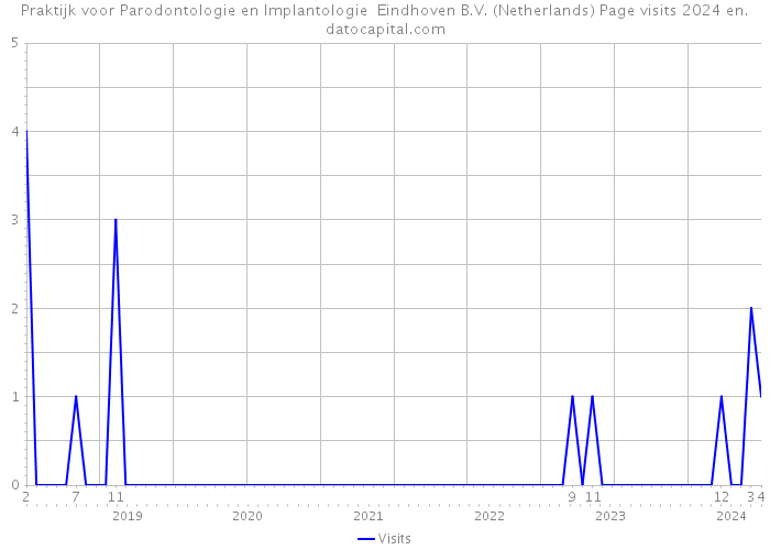 Praktijk voor Parodontologie en Implantologie Eindhoven B.V. (Netherlands) Page visits 2024 