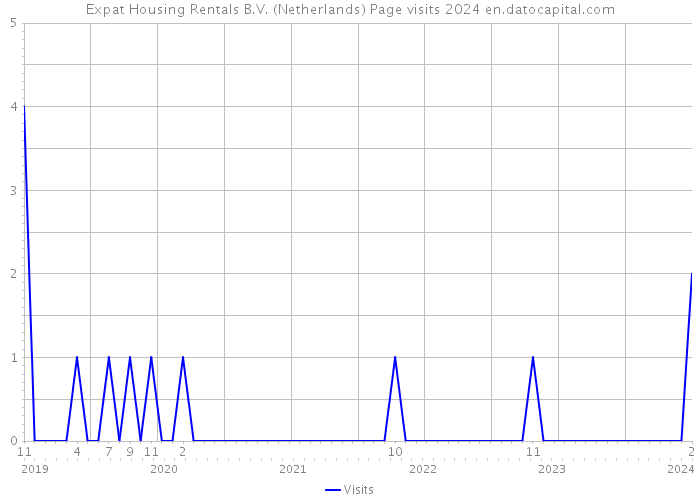 Expat Housing Rentals B.V. (Netherlands) Page visits 2024 