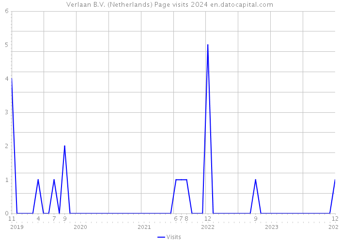 Verlaan B.V. (Netherlands) Page visits 2024 