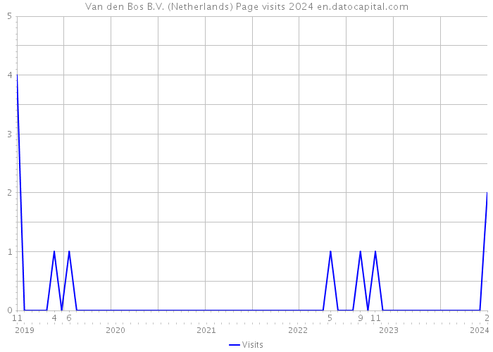 Van den Bos B.V. (Netherlands) Page visits 2024 