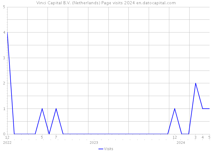 Vinci Capital B.V. (Netherlands) Page visits 2024 