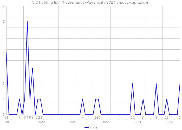 C+C Holding B.V. (Netherlands) Page visits 2024 