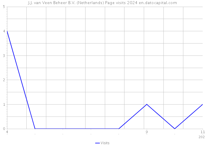 J.J. van Veen Beheer B.V. (Netherlands) Page visits 2024 