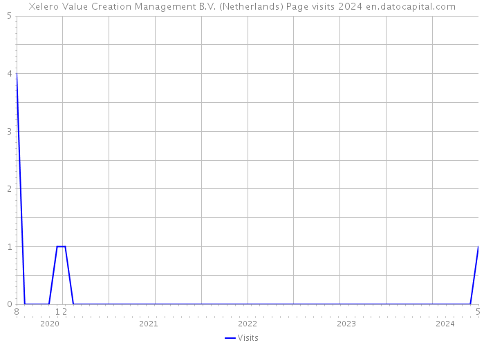 Xelero Value Creation Management B.V. (Netherlands) Page visits 2024 