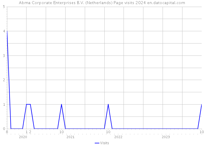 Abma Corporate Enterprises B.V. (Netherlands) Page visits 2024 