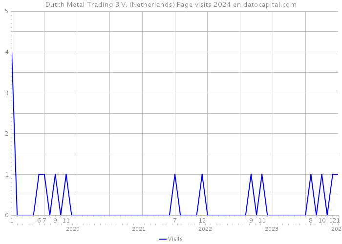Dutch Metal Trading B.V. (Netherlands) Page visits 2024 