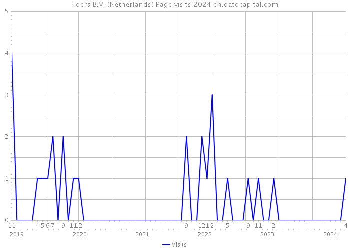 Koers B.V. (Netherlands) Page visits 2024 