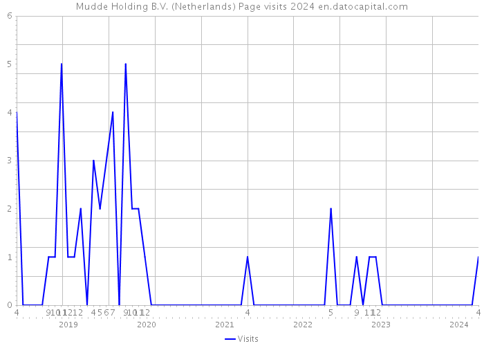 Mudde Holding B.V. (Netherlands) Page visits 2024 
