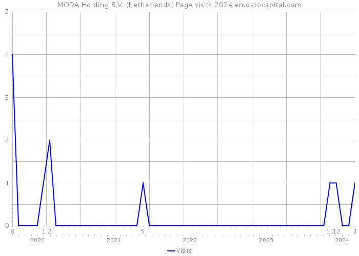 MODA Holding B.V. (Netherlands) Page visits 2024 