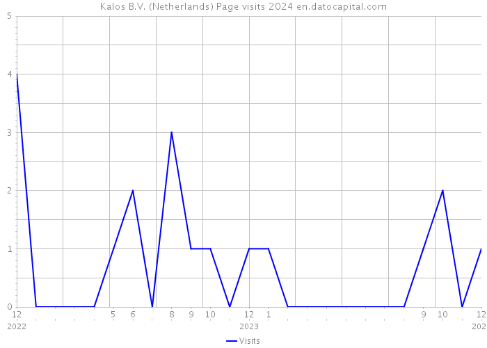 Kalos B.V. (Netherlands) Page visits 2024 