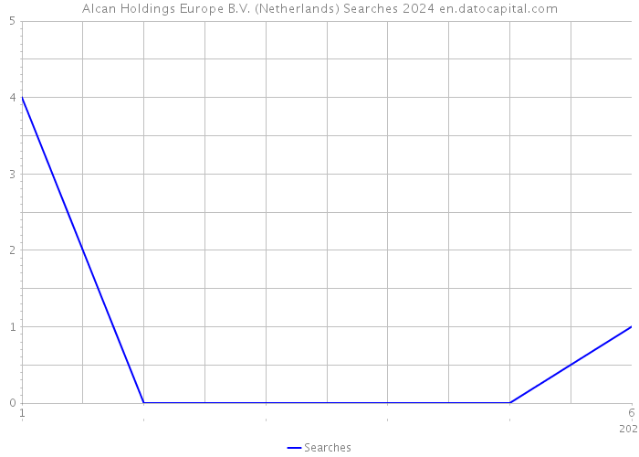Alcan Holdings Europe B.V. (Netherlands) Searches 2024 