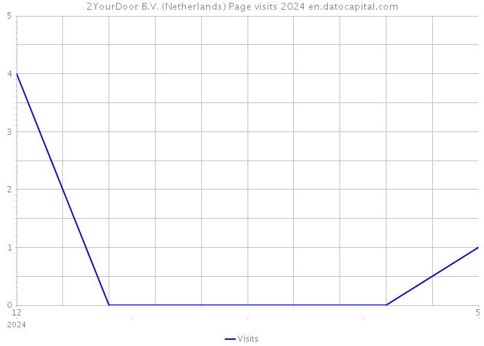 2YourDoor B.V. (Netherlands) Page visits 2024 
