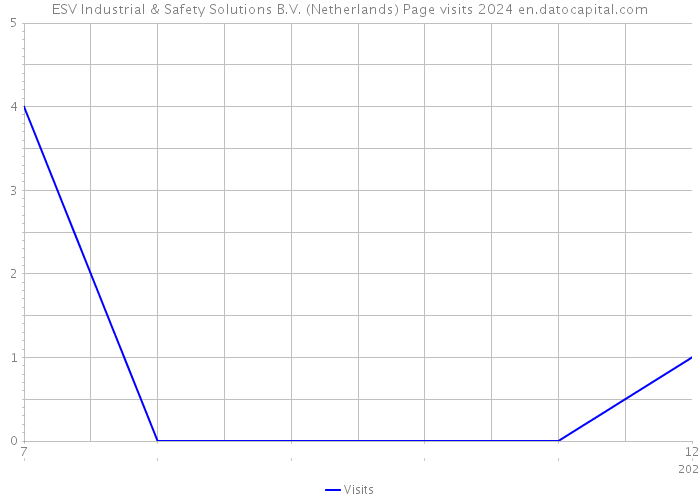 ESV Industrial & Safety Solutions B.V. (Netherlands) Page visits 2024 
