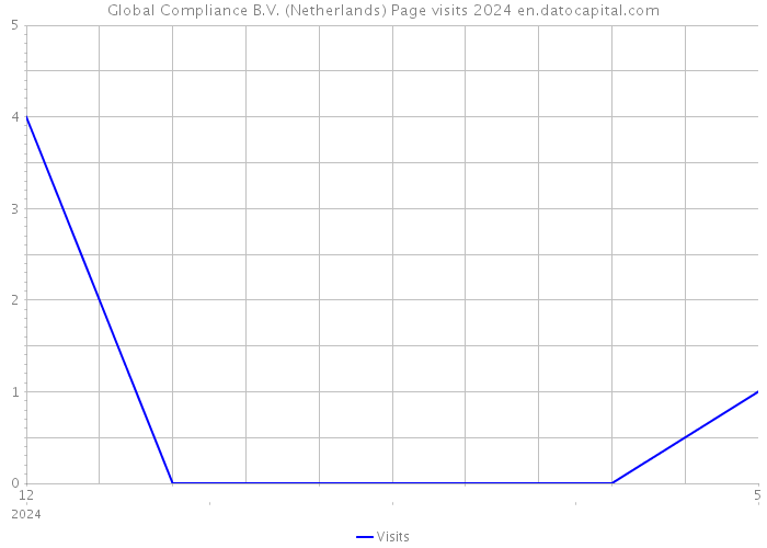 Global Compliance B.V. (Netherlands) Page visits 2024 