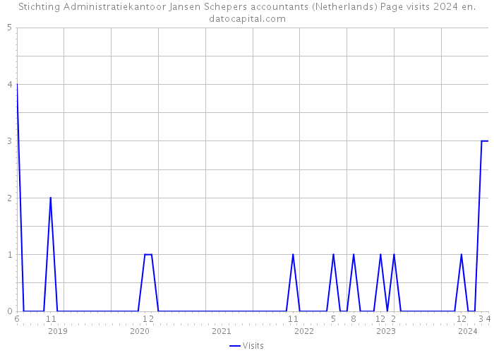 Stichting Administratiekantoor Jansen Schepers accountants (Netherlands) Page visits 2024 