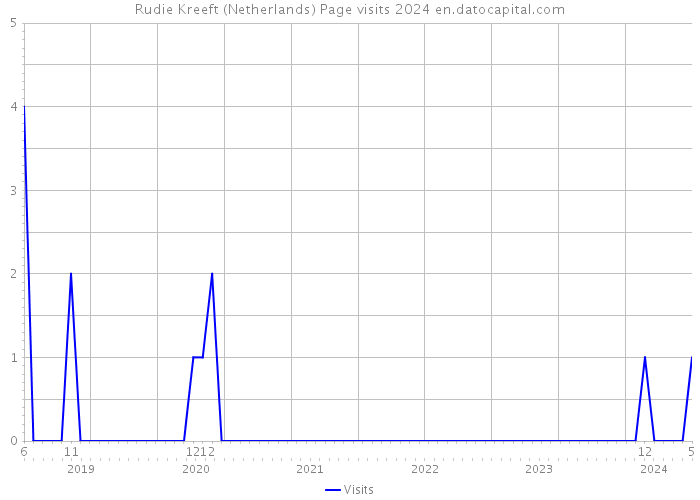 Rudie Kreeft (Netherlands) Page visits 2024 