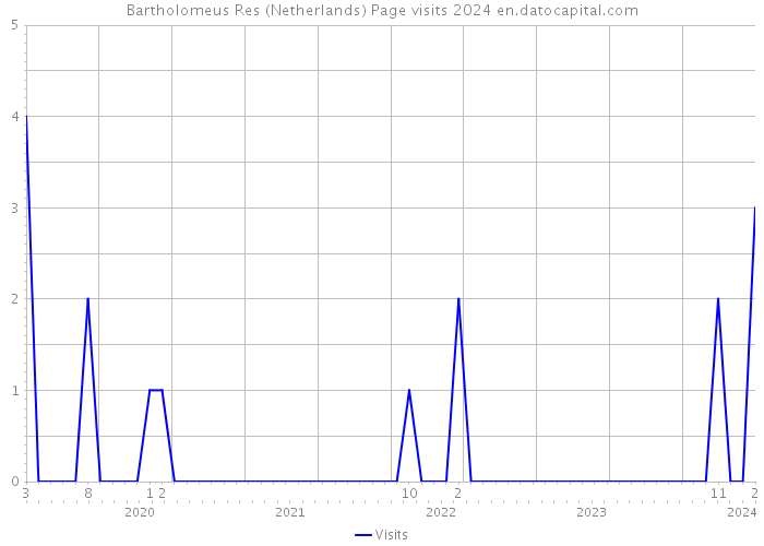 Bartholomeus Res (Netherlands) Page visits 2024 